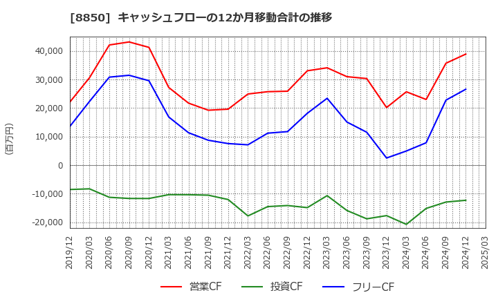 8850 スターツコーポレーション(株): キャッシュフローの12か月移動合計の推移
