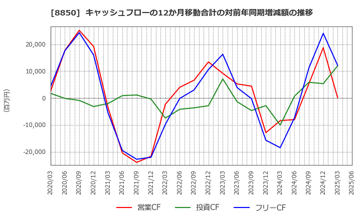 8850 スターツコーポレーション(株): キャッシュフローの12か月移動合計の対前年同期増減額の推移