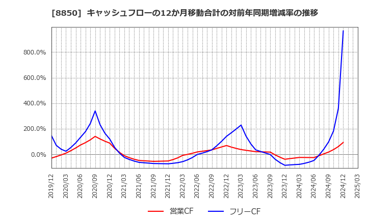 8850 スターツコーポレーション(株): キャッシュフローの12か月移動合計の対前年同期増減率の推移
