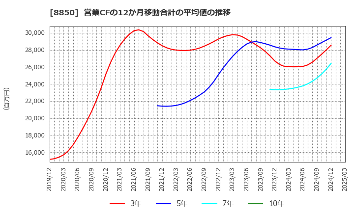 8850 スターツコーポレーション(株): 営業CFの12か月移動合計の平均値の推移