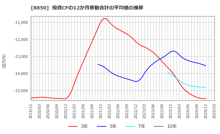 8850 スターツコーポレーション(株): 投資CFの12か月移動合計の平均値の推移