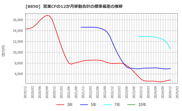 8850 スターツコーポレーション(株): 営業CFの12か月移動合計の標準偏差の推移