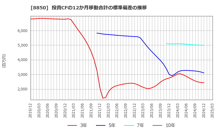 8850 スターツコーポレーション(株): 投資CFの12か月移動合計の標準偏差の推移