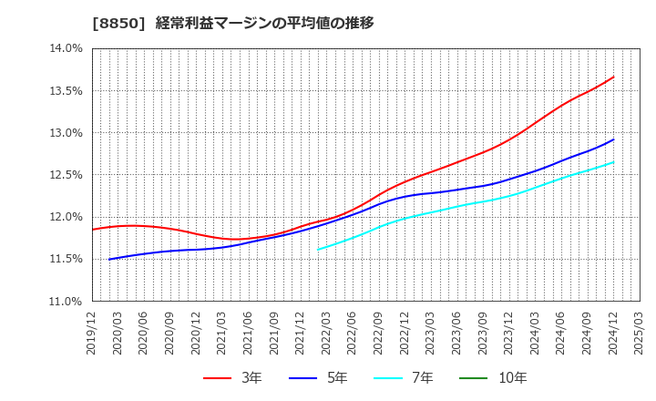 8850 スターツコーポレーション(株): 経常利益マージンの平均値の推移