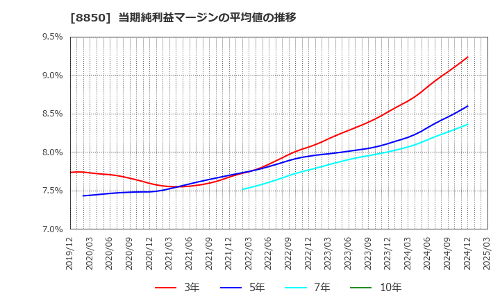 8850 スターツコーポレーション(株): 当期純利益マージンの平均値の推移