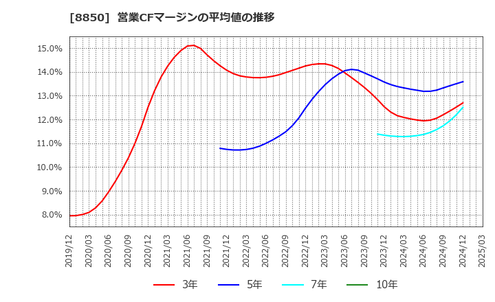8850 スターツコーポレーション(株): 営業CFマージンの平均値の推移