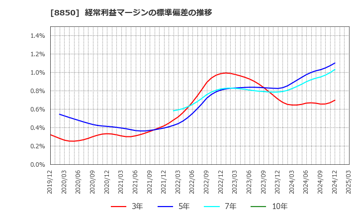 8850 スターツコーポレーション(株): 経常利益マージンの標準偏差の推移