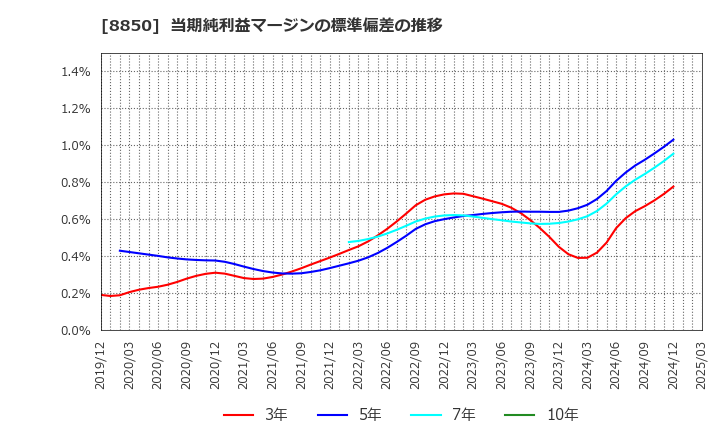 8850 スターツコーポレーション(株): 当期純利益マージンの標準偏差の推移