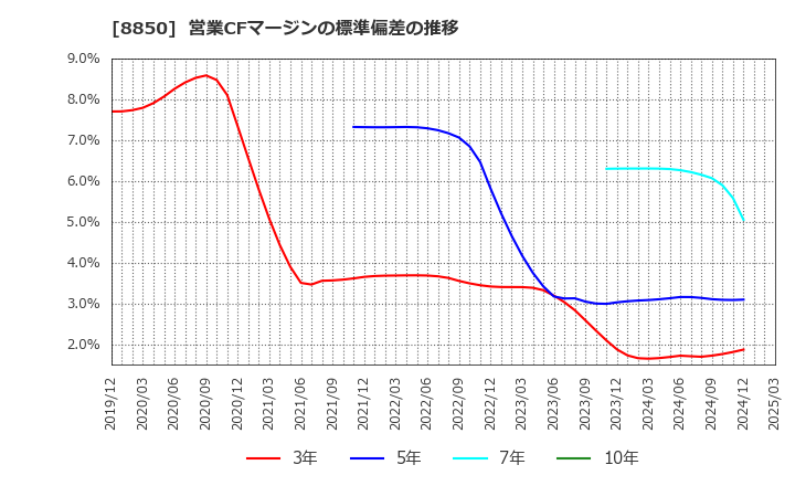 8850 スターツコーポレーション(株): 営業CFマージンの標準偏差の推移