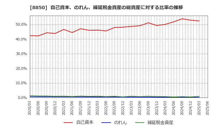 8850 スターツコーポレーション(株): 自己資本、のれん、繰延税金資産の総資産に対する比率の推移
