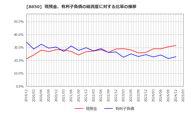 8850 スターツコーポレーション(株): 現預金、有利子負債の総資産に対する比率の推移