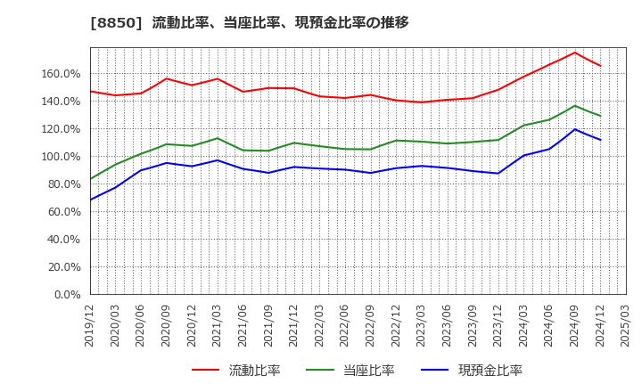 8850 スターツコーポレーション(株): 流動比率、当座比率、現預金比率の推移
