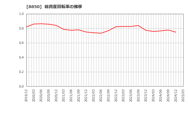 8850 スターツコーポレーション(株): 総資産回転率の推移