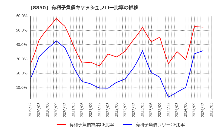8850 スターツコーポレーション(株): 有利子負債キャッシュフロー比率の推移
