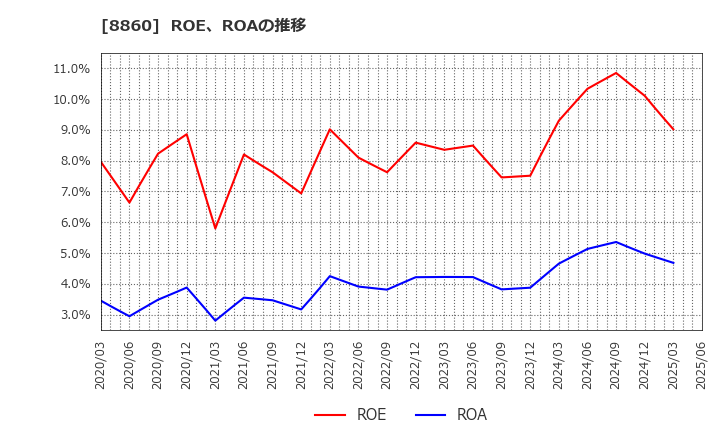 8860 フジ住宅(株): ROE、ROAの推移