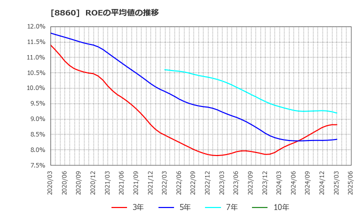 8860 フジ住宅(株): ROEの平均値の推移