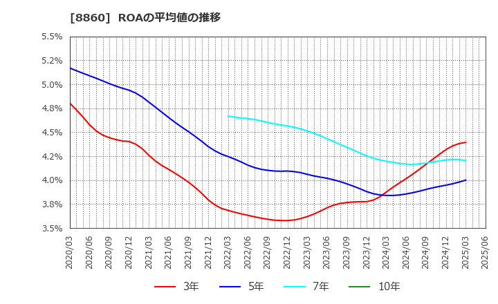 8860 フジ住宅(株): ROAの平均値の推移