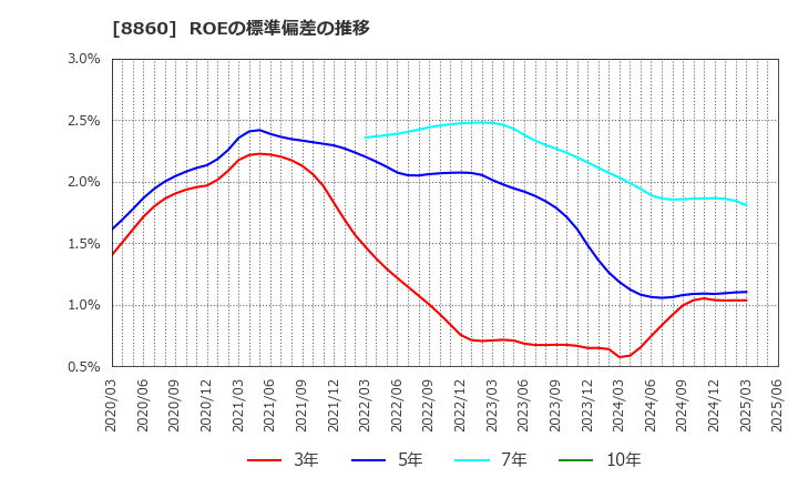 8860 フジ住宅(株): ROEの標準偏差の推移