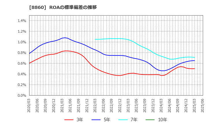 8860 フジ住宅(株): ROAの標準偏差の推移