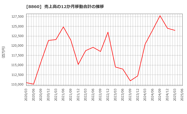 8860 フジ住宅(株): 売上高の12か月移動合計の推移