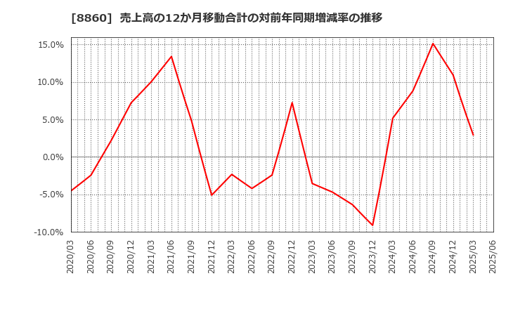 8860 フジ住宅(株): 売上高の12か月移動合計の対前年同期増減率の推移