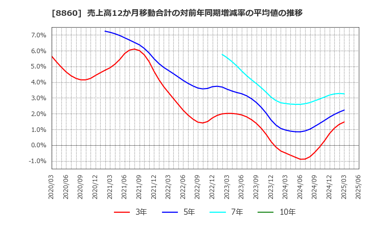 8860 フジ住宅(株): 売上高12か月移動合計の対前年同期増減率の平均値の推移