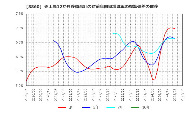 8860 フジ住宅(株): 売上高12か月移動合計の対前年同期増減率の標準偏差の推移