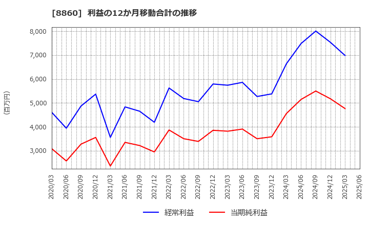 8860 フジ住宅(株): 利益の12か月移動合計の推移