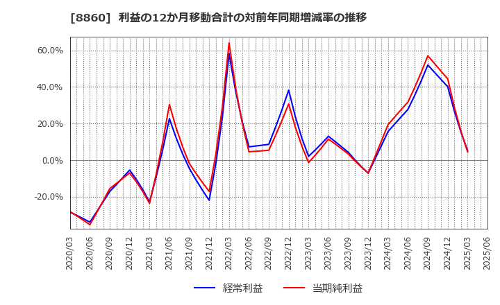 8860 フジ住宅(株): 利益の12か月移動合計の対前年同期増減率の推移