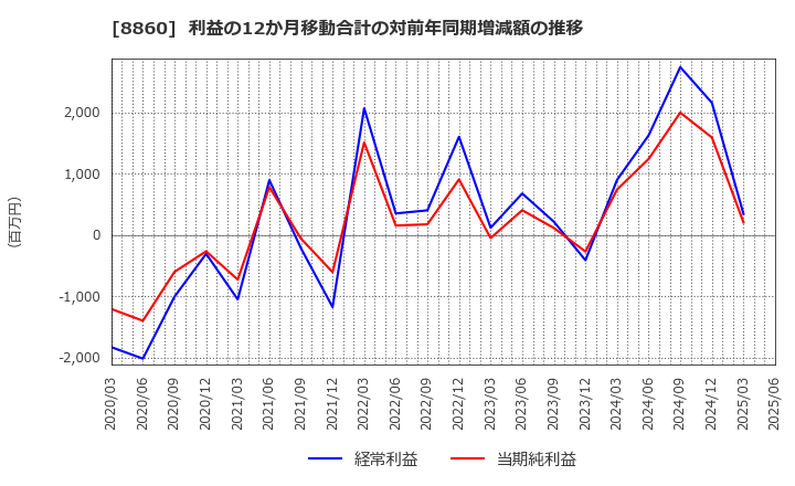 8860 フジ住宅(株): 利益の12か月移動合計の対前年同期増減額の推移