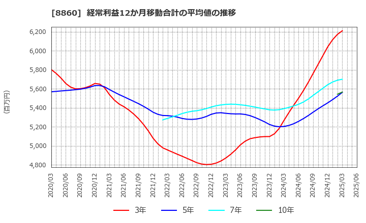 8860 フジ住宅(株): 経常利益12か月移動合計の平均値の推移
