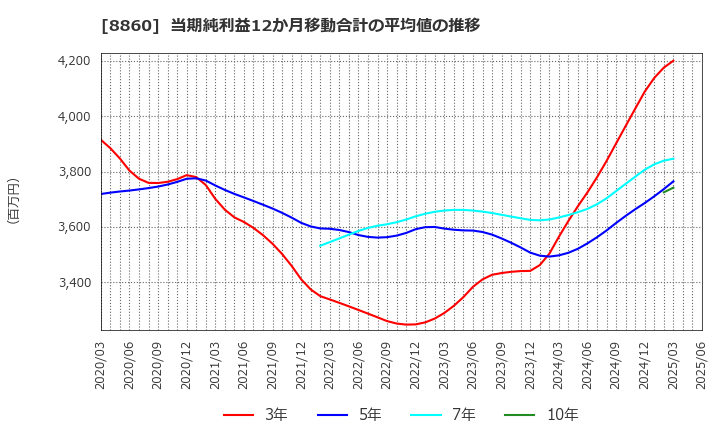 8860 フジ住宅(株): 当期純利益12か月移動合計の平均値の推移