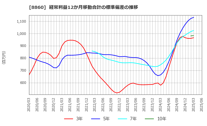 8860 フジ住宅(株): 経常利益12か月移動合計の標準偏差の推移