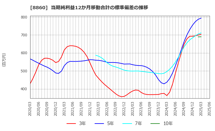 8860 フジ住宅(株): 当期純利益12か月移動合計の標準偏差の推移