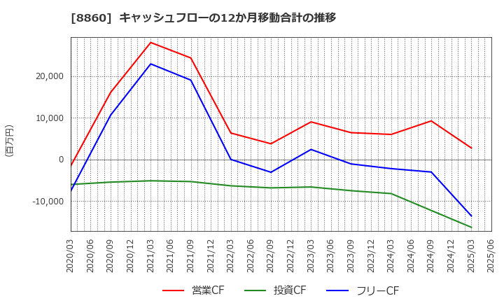 8860 フジ住宅(株): キャッシュフローの12か月移動合計の推移
