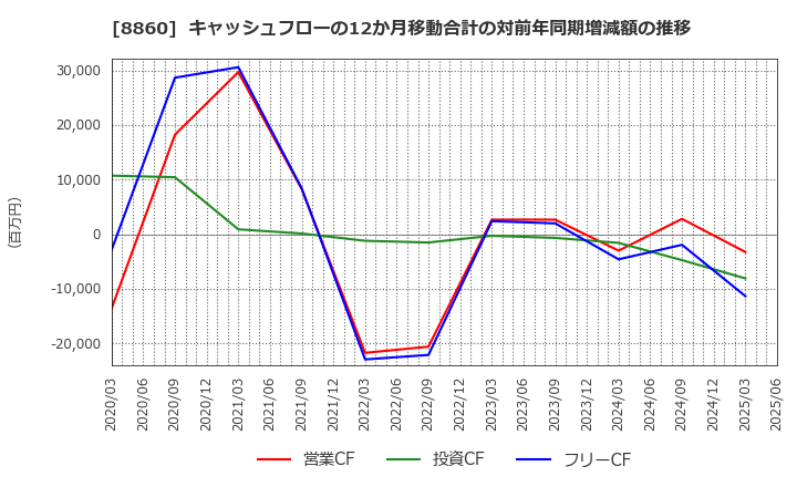 8860 フジ住宅(株): キャッシュフローの12か月移動合計の対前年同期増減額の推移