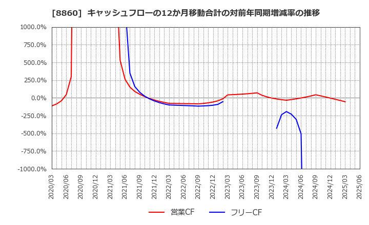 8860 フジ住宅(株): キャッシュフローの12か月移動合計の対前年同期増減率の推移