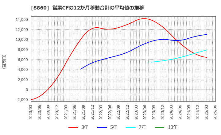 8860 フジ住宅(株): 営業CFの12か月移動合計の平均値の推移
