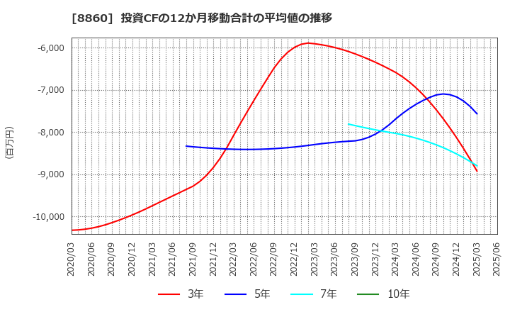 8860 フジ住宅(株): 投資CFの12か月移動合計の平均値の推移