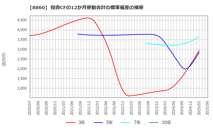 8860 フジ住宅(株): 投資CFの12か月移動合計の標準偏差の推移