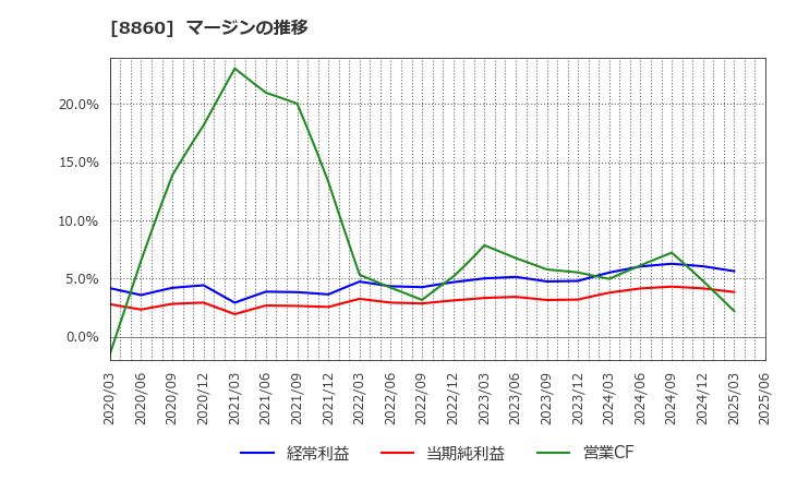 8860 フジ住宅(株): マージンの推移