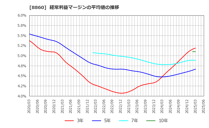8860 フジ住宅(株): 経常利益マージンの平均値の推移