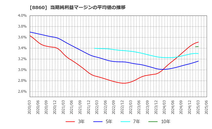 8860 フジ住宅(株): 当期純利益マージンの平均値の推移