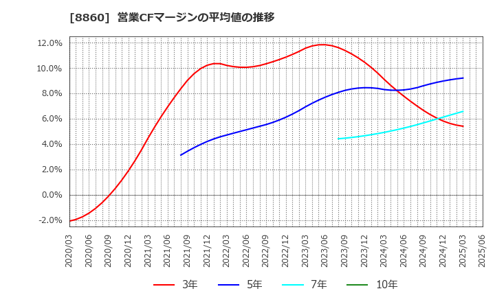 8860 フジ住宅(株): 営業CFマージンの平均値の推移
