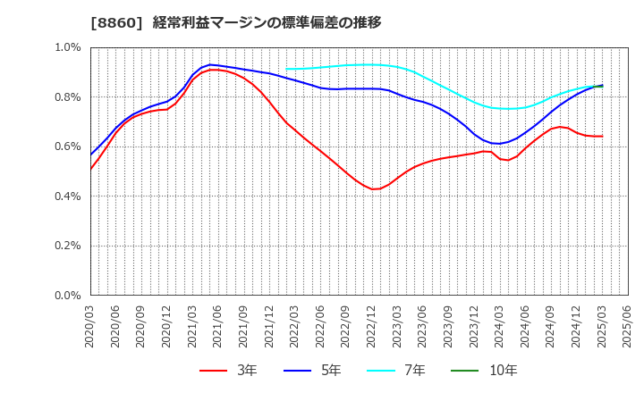 8860 フジ住宅(株): 経常利益マージンの標準偏差の推移