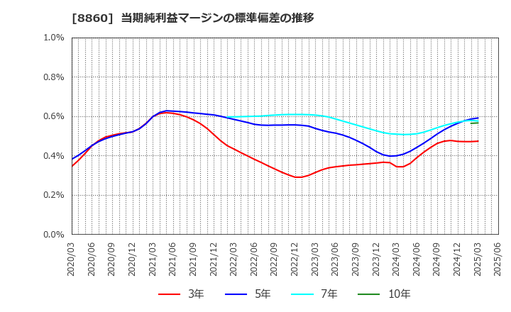 8860 フジ住宅(株): 当期純利益マージンの標準偏差の推移