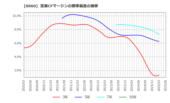8860 フジ住宅(株): 営業CFマージンの標準偏差の推移