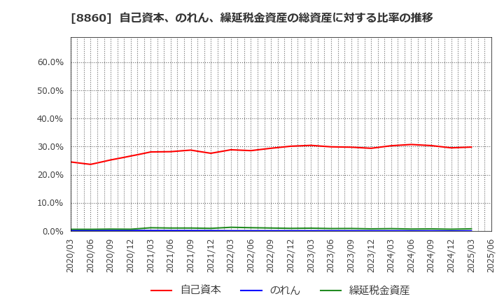 8860 フジ住宅(株): 自己資本、のれん、繰延税金資産の総資産に対する比率の推移
