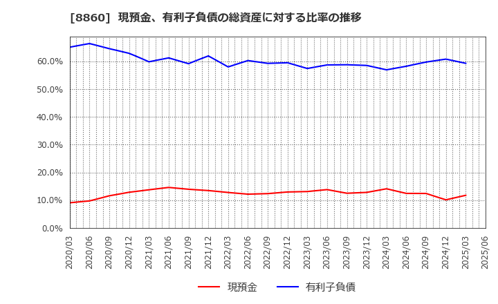 8860 フジ住宅(株): 現預金、有利子負債の総資産に対する比率の推移