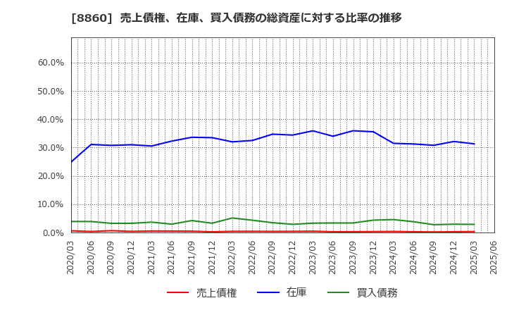 8860 フジ住宅(株): 売上債権、在庫、買入債務の総資産に対する比率の推移